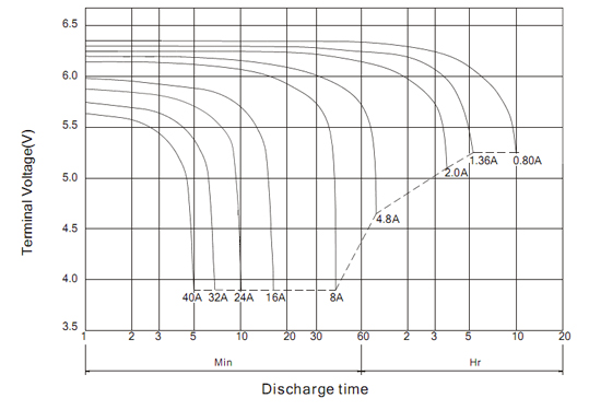 Разрядные характеристики АКБ BB Battery HR9-6