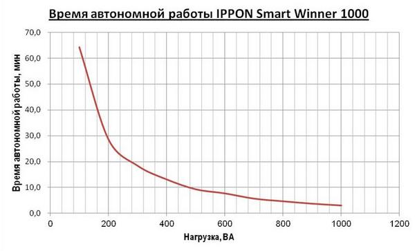 Время автономной работы Ippon Smart Winner 1000