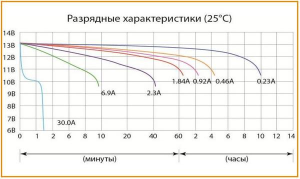 Разрядные характеристики аккумулятора Delta CT 12025 при 25 °С