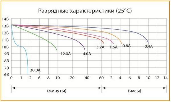 Разрядные характеристики аккумулятора Delta CT 1204 при 25 °С