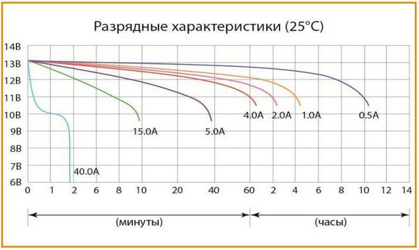 Разрядные характеристики аккумулятора Delta CT 1205.1 при 25 °С