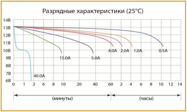 Разрядные характеристики аккумулятора Delta CT 1205 при 25 °С