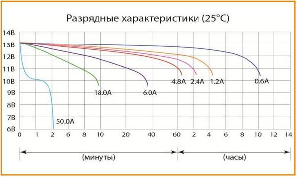 Разрядные характеристики аккумулятора Delta CT 1207.2 при 25 °С