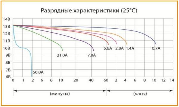 Разрядные характеристики аккумулятора Delta CT 1207 при 25 °С