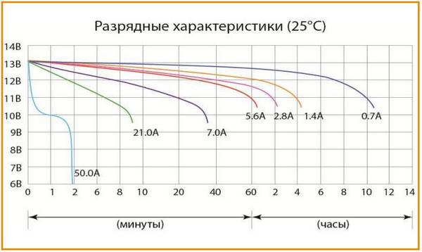 Разрядные характеристики аккумулятора Delta CT 1207.1 при 25 °С