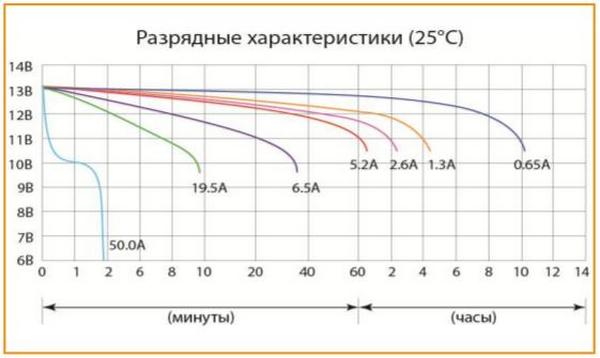 Разрядные характеристики аккумулятора Delta CT 1208 при 25 °С