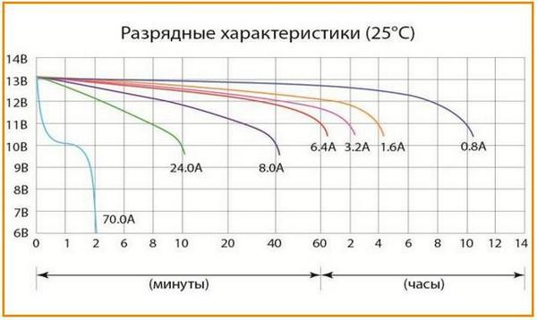 Разрядные характеристики аккумулятора Delta CT 1209.1 при 25 °С