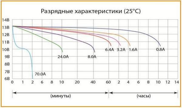Разрядные характеристики аккумулятора Delta CT 1209.1 при 25 °С