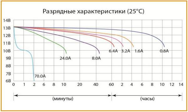 Разрядные характеристики аккумулятора Delta CT 1209 при 25 °С