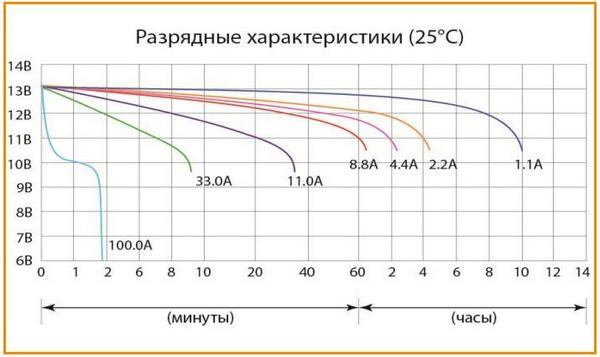 Разрядные характеристики аккумулятора Delta CT 1211 при 25 °С