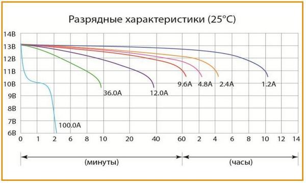 Разрядные характеристики аккумулятора Delta CT 1212.2 при 25 °С