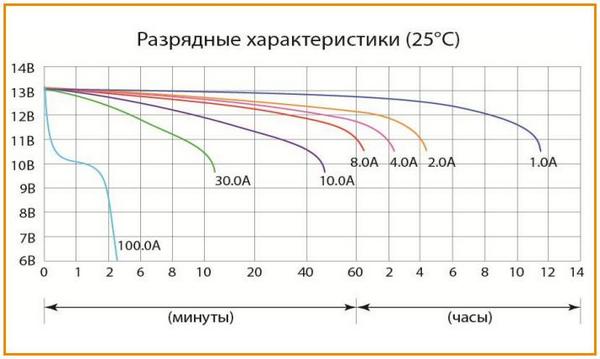 Разрядные характеристики аккумулятора Delta CT 1212 при 25 °С