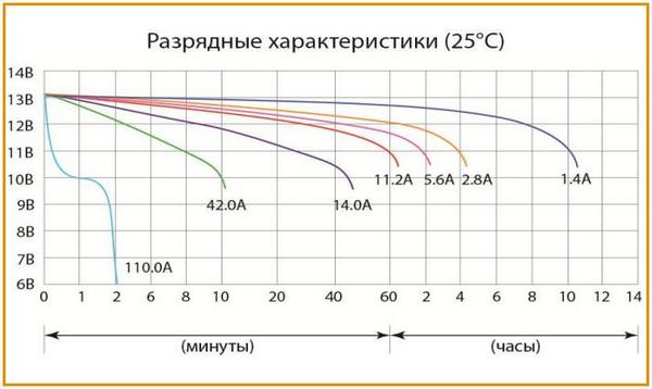 Разрядные характеристики аккумулятора Delta CT 1214.1 при 25 °С