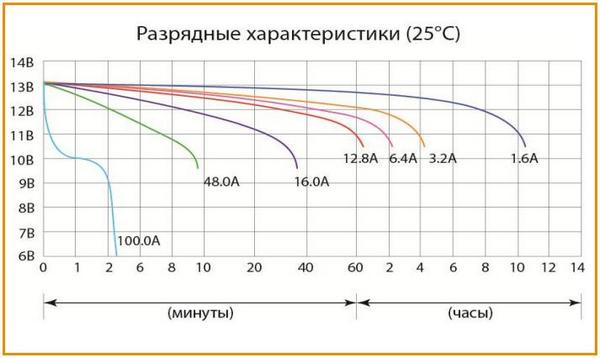 Разрядные характеристики аккумулятора Delta CT 1216.1 при 25 °С