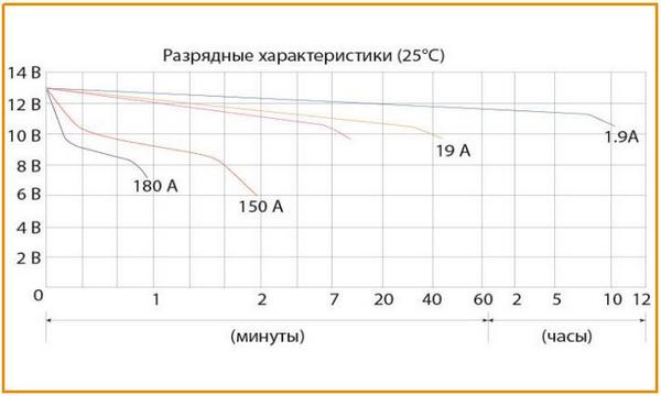 Разрядные характеристики аккумулятора Delta CT 1220.1 при 25 °С