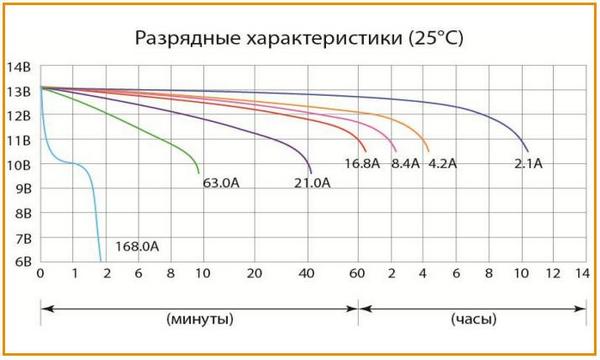 Разрядные характеристики аккумулятора Delta CT 1220 при 25 °С
