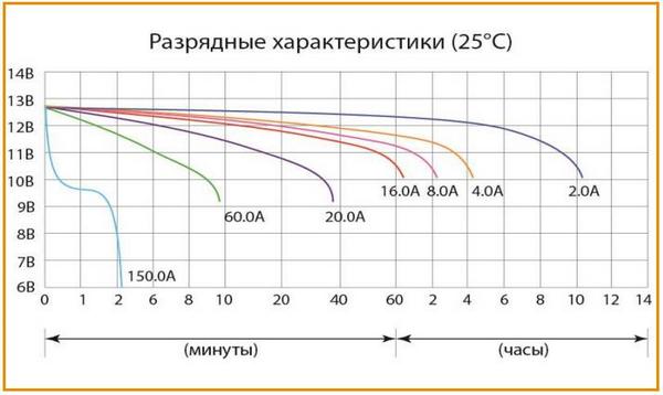 Разрядные характеристики аккумулятора Delta CT 12201 при 25 °С