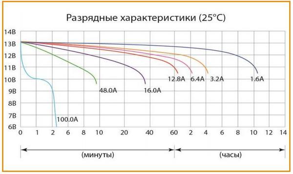Разрядные характеристики аккумулятора Delta CT 1216 при 25 °С