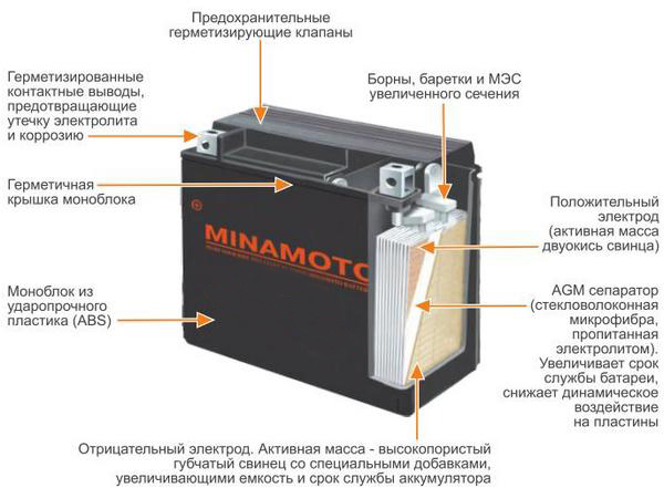 Конструкция аккумулятора Minamoto YTR4A-BS