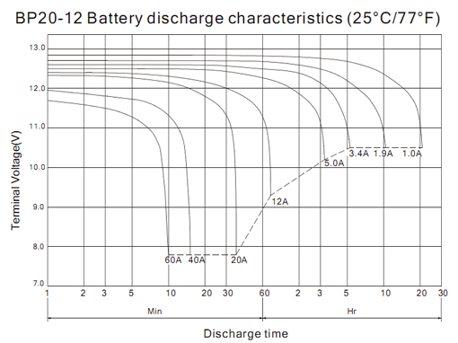 Разрядные характеристики BB Battery BP 20-12
