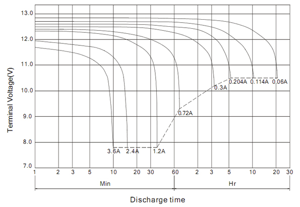 Разрядные характеристики BB Battery BP1,2-12