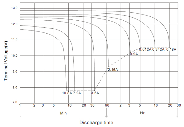 Разрядные характеристики BB Battery BP3,6-12
