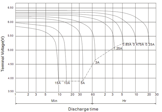 Разрядные характеристики BB Battery BP5-6