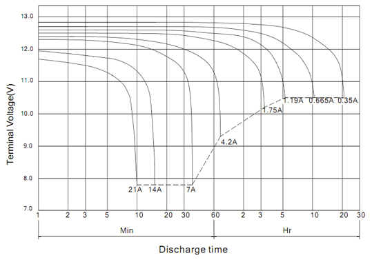 Разрядные характеристики BB Battery BP7-12