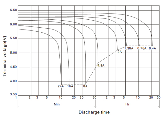 Разрядные характеристики BB Battery BP8-6