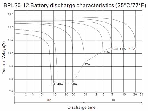 Разрядные характеристики BB Battery BPL20-12