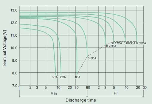 Разрядные характеристики BB Battery BPS7,5-12