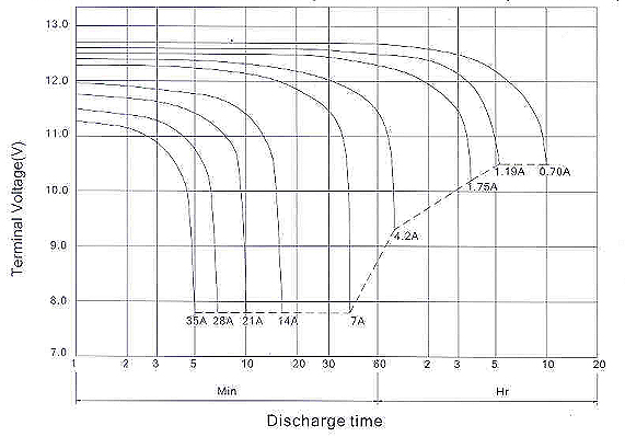 Разрядные характеристики АКБ BB Battery HR1234W