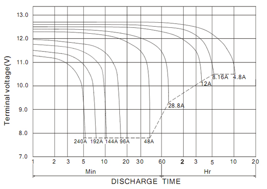 Разрядные характеристики АКБ BB Battery HR50-12