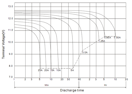 Разрядные характеристики АКБ BB Battery HR5,5-12
