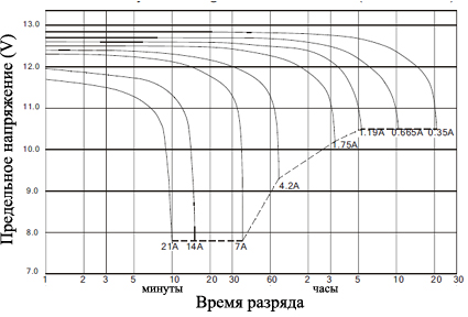 Разрядные характеристики BB Battery BPX7-12