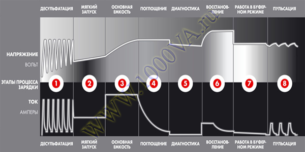 8 этапов заряда CTEK MXT 4