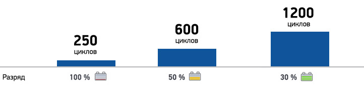 Срок службы в циклическом режиме