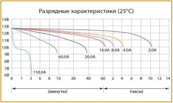 Разрядные характеристики аккумулятора Delta CT 1218 при 25 °С